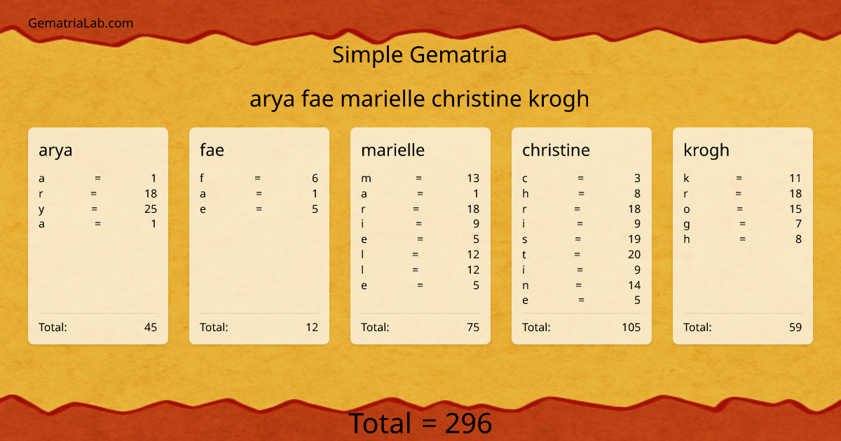 arya fae marielle christine krogh in simple Gematria
